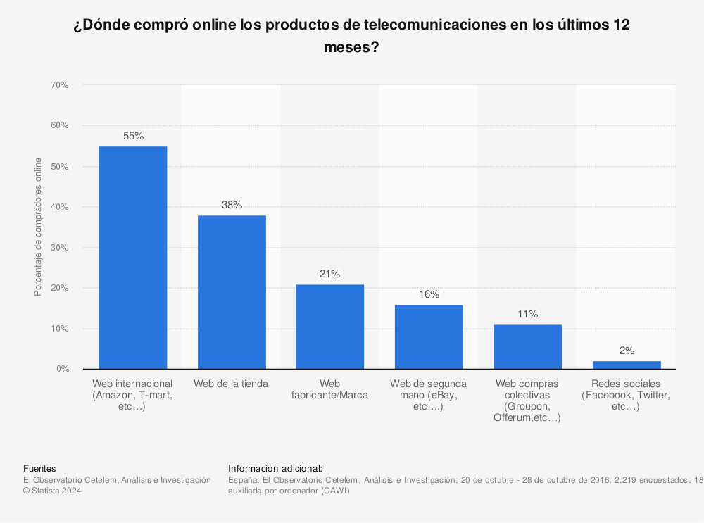 Estadística: ¿Dónde compró online los productos de telecomunicaciones en los últimos 12 meses? | Statista