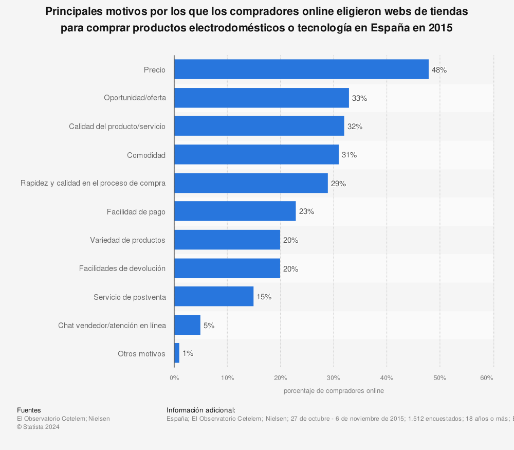 Estadística: Principales motivos por los que los compradores online eligieron webs de tiendas para comprar productos electrodomésticos o tecnología en España en 2015 | Statista