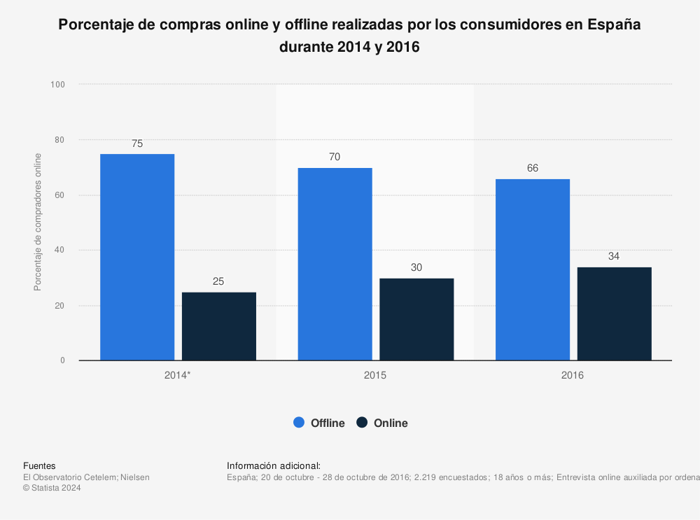 Estadística: Porcentaje de compras online y offline realizadas por los consumidores en España durante 2014 y 2016 | Statista