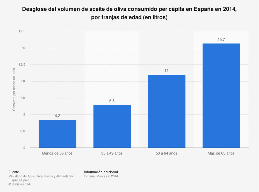 Estadística: Desglose del volumen de aceite de oliva consumido per cápita en España en 2014, por franjas de edad (en litros) | Statista