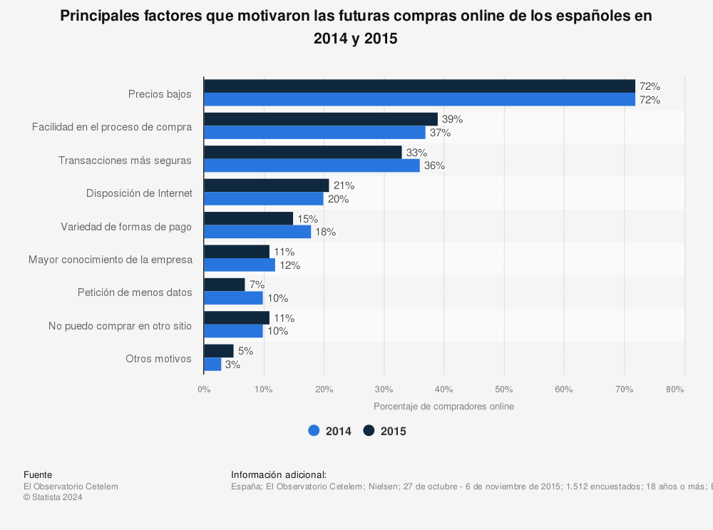 Estadística: Principales factores que motivaron las futuras compras online de los españoles en 2014 y 2015 | Statista
