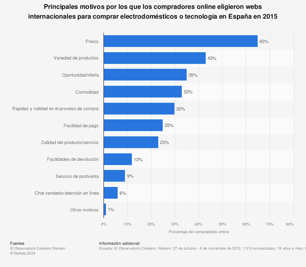 Estadística: Principales motivos por los que los compradores online eligieron webs internacionales para comprar electrodomésticos o tecnología en España en 2015 | Statista