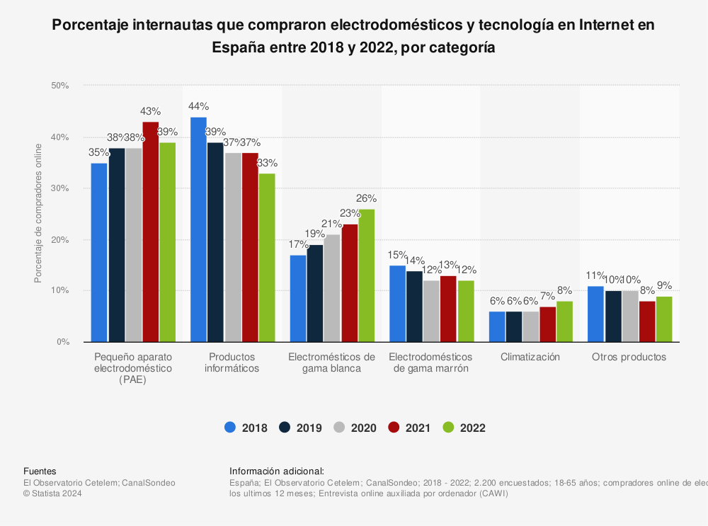 Estadística: Porcentaje internautas que compraron electrodomésticos y tecnología en Internet en España entre 2018 y 2022, por categoría | Statista
