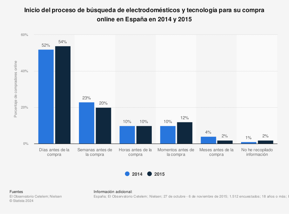 Estadística: Inicio del proceso de búsqueda de electrodomésticos y tecnología para su compra online en España en 2014 y 2015 | Statista