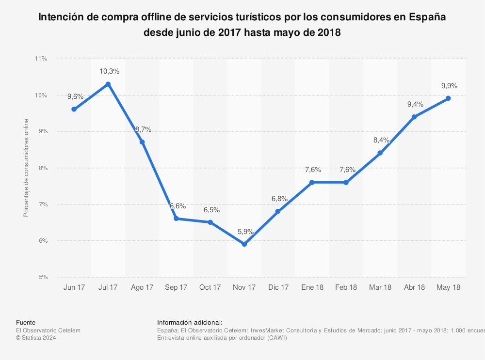 Estadística: Intención de compra offline de servicios turísticos por los consumidores en España desde junio de 2017 hasta mayo de 2018 | Statista