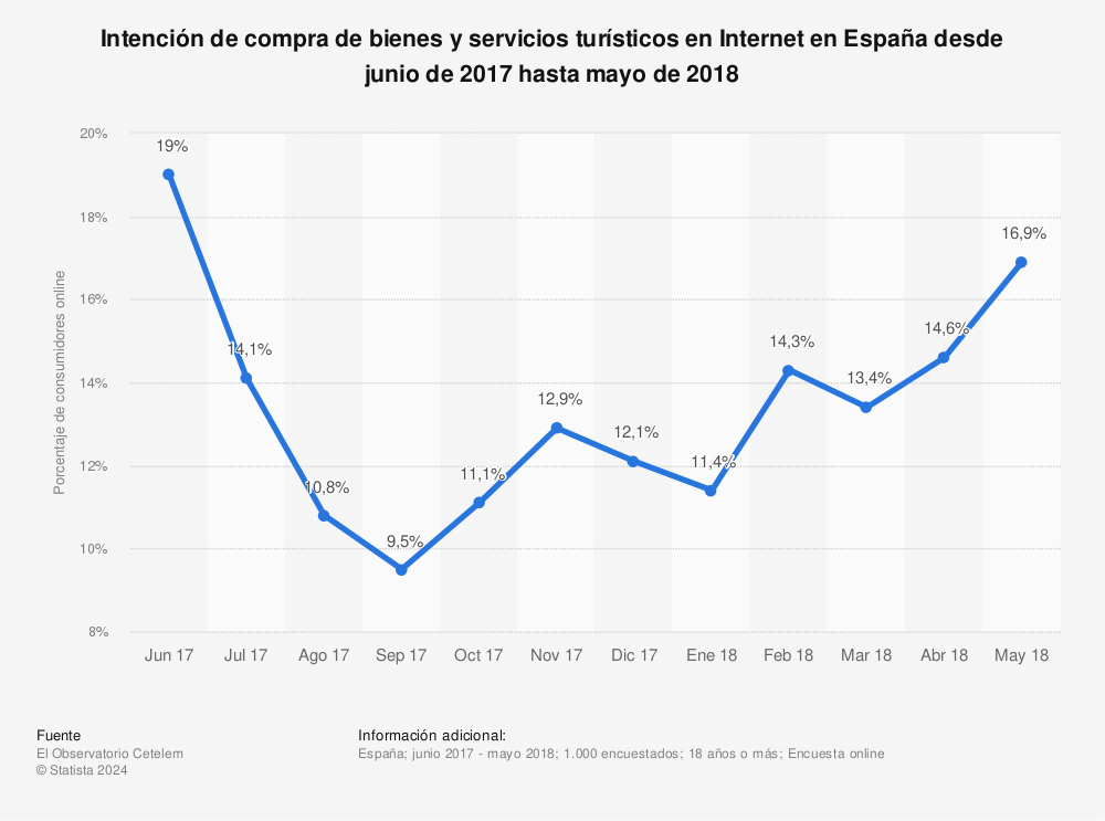 Estadística: Intención de compra de bienes y servicios turísticos en Internet en España desde junio de 2017 hasta mayo de 2018 | Statista
