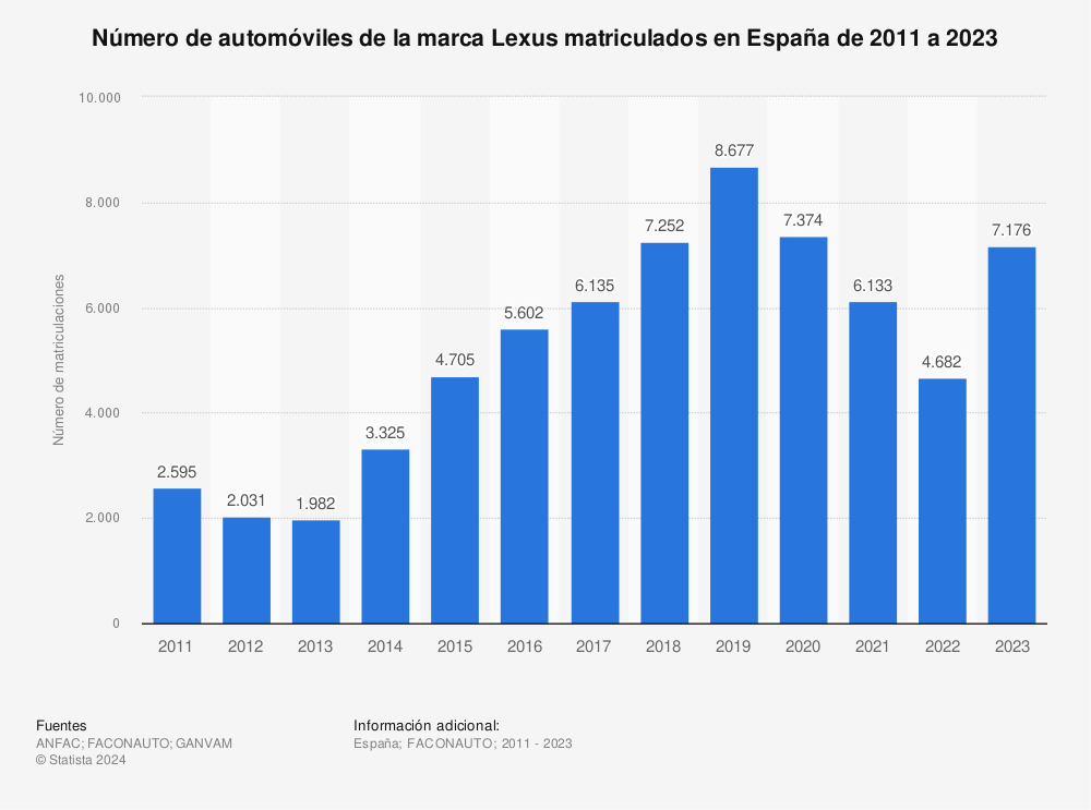 Estadística: Número de automóviles de la marca Lexus matriculados en España de 2011 a 2022 | Statista