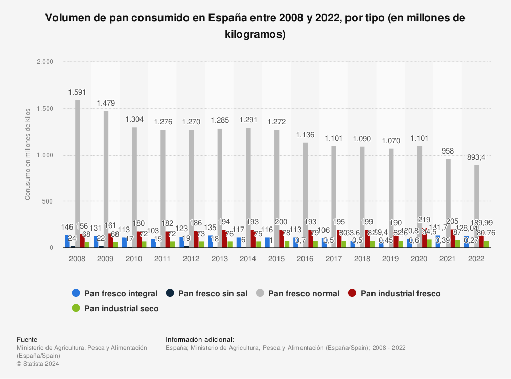 Estadística: Volumen de pan consumido en España entre 2008 y 2021, por tipo (en millones de kilogramos) | Statista