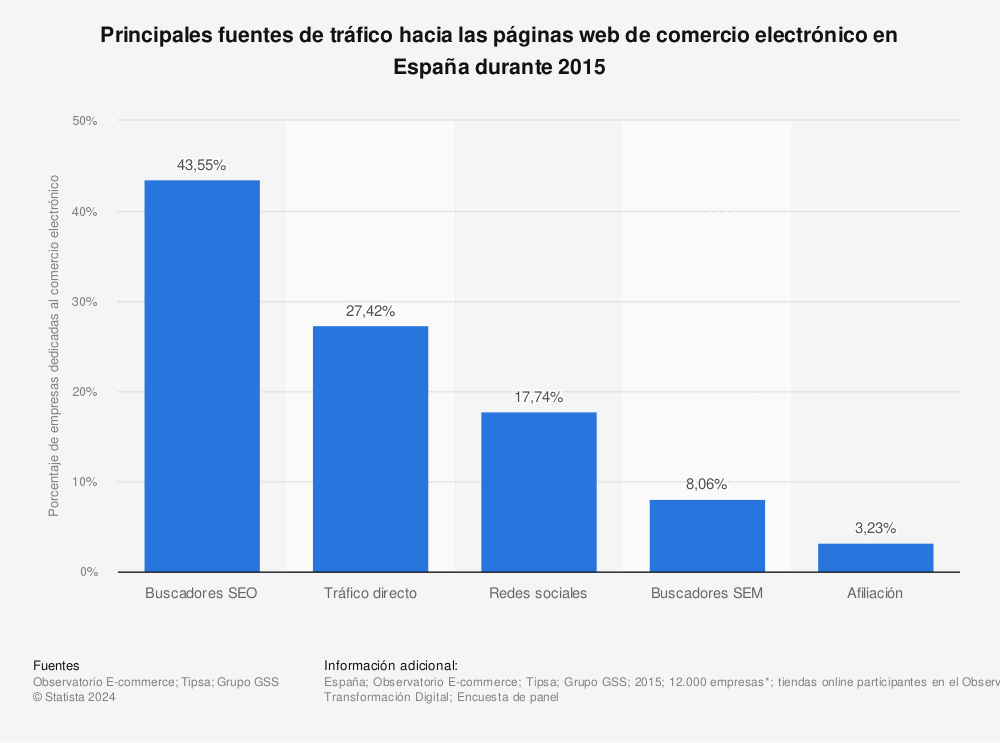 Estadística: Principales fuentes de tráfico hacia las páginas web de comercio electrónico en España durante 2015 | Statista
