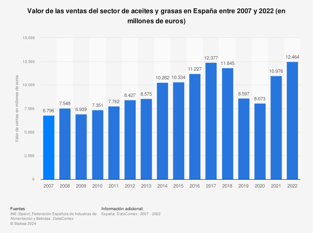 Estadística: Valor de las ventas del sector de aceites y grasas en España entre 2007 y 2021 (en millones de euros) | Statista