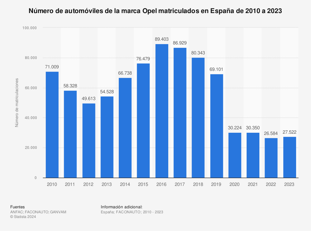 Estadística: Número de automóviles de la marca Opel matriculados en España de 2010 a 2021 | Statista