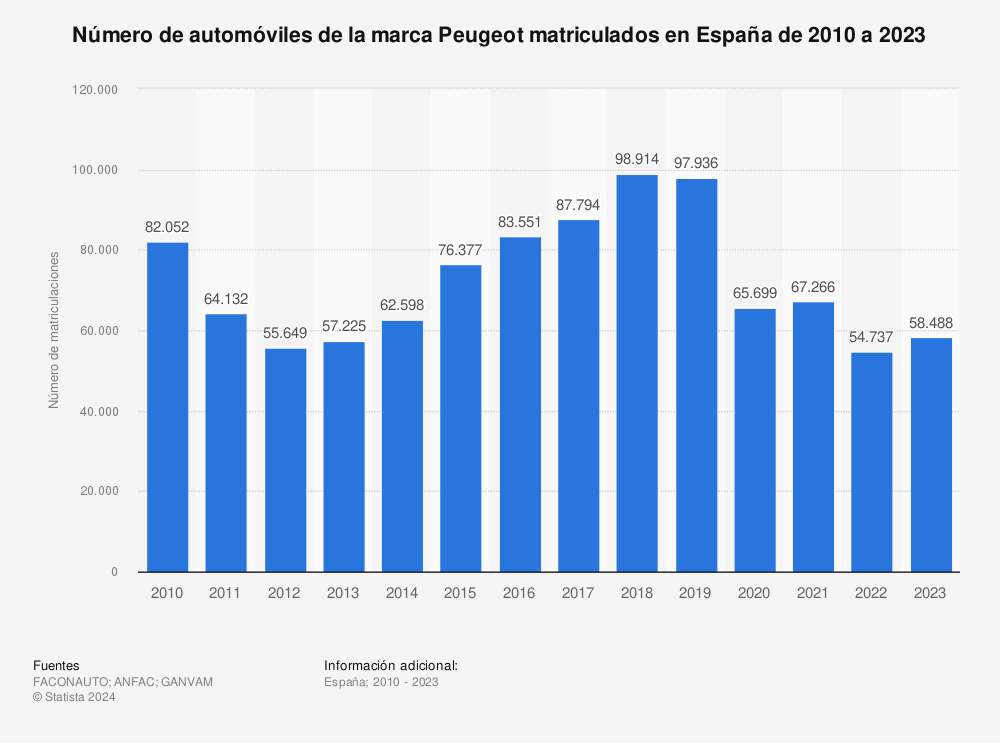 Estadística: Número de automóviles de la marca Peugeot matriculados en España de 2010 a 2022 | Statista
