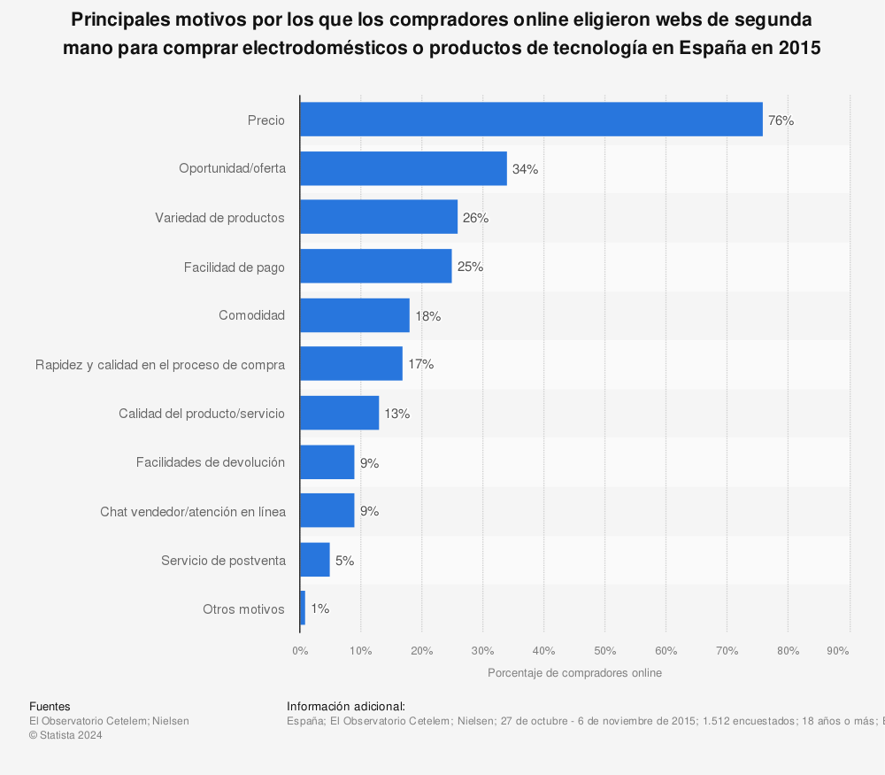 Estadística: Principales motivos por los que los compradores online eligieron webs de segunda mano para comprar electrodomésticos o productos de tecnología en España en 2015 | Statista