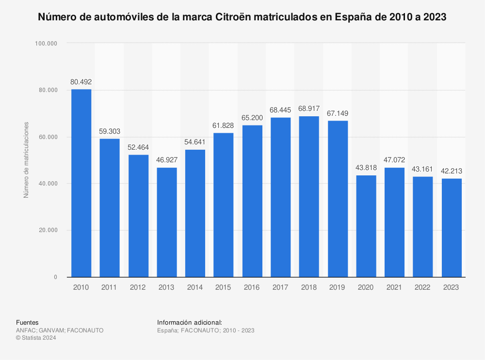 Estadística: Número de automóviles de la marca Citroën matriculados en España de 2010 a 2022 | Statista