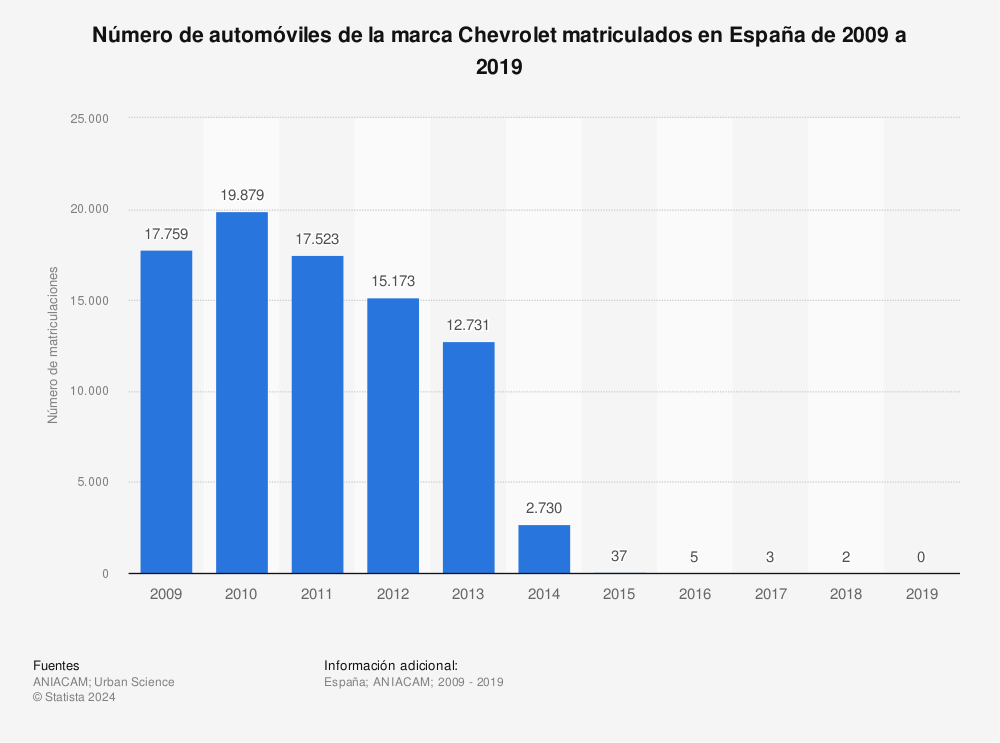 Estadística: Número de automóviles de la marca Chevrolet matriculados en España de 2010 a 2019 | Statista