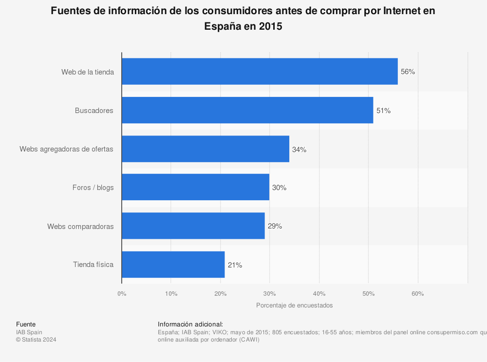 Estadística: Fuentes de información de los consumidores antes de comprar por Internet en España en 2015 | Statista