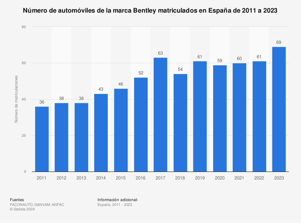 Estadística: Número de automóviles de la marca Bentley matriculados en España de 2011 a 2022 | Statista