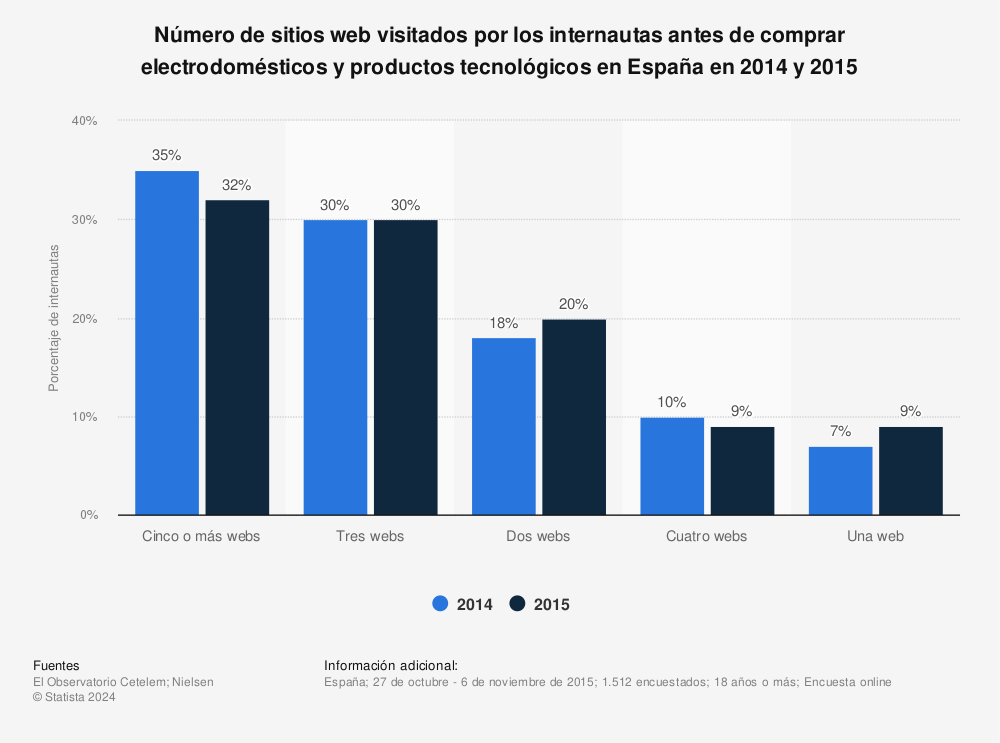 Estadística: Número de sitios web visitados por los internautas antes de comprar electrodomésticos y productos tecnológicos en España en 2014 y 2015 | Statista