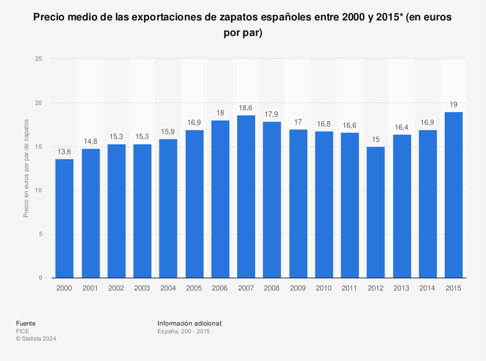 Estadística: Precio medio de las exportaciones de zapatos españoles entre 2000 y 2015* (en euros por par) | Statista