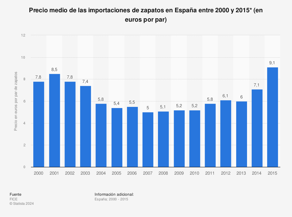 Estadística: Precio medio de las importaciones de zapatos en España entre 2000 y 2015* (en euros por par) | Statista