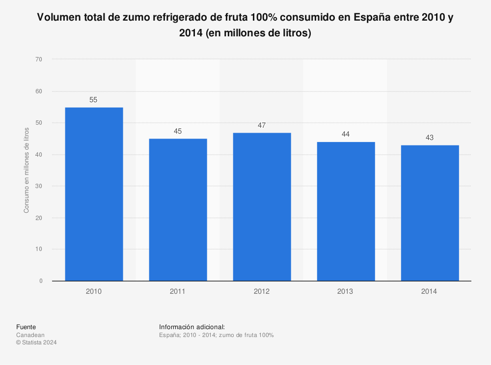 Estadística: Volumen total de zumo refrigerado de fruta 100% consumido en España entre 2010  y 2014 (en millones de litros) | Statista