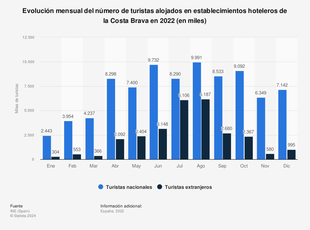 Estadística: Evolución mensual del número de turistas alojados en establecimientos hoteleros de la Costa Brava en 2021 (en miles) | Statista