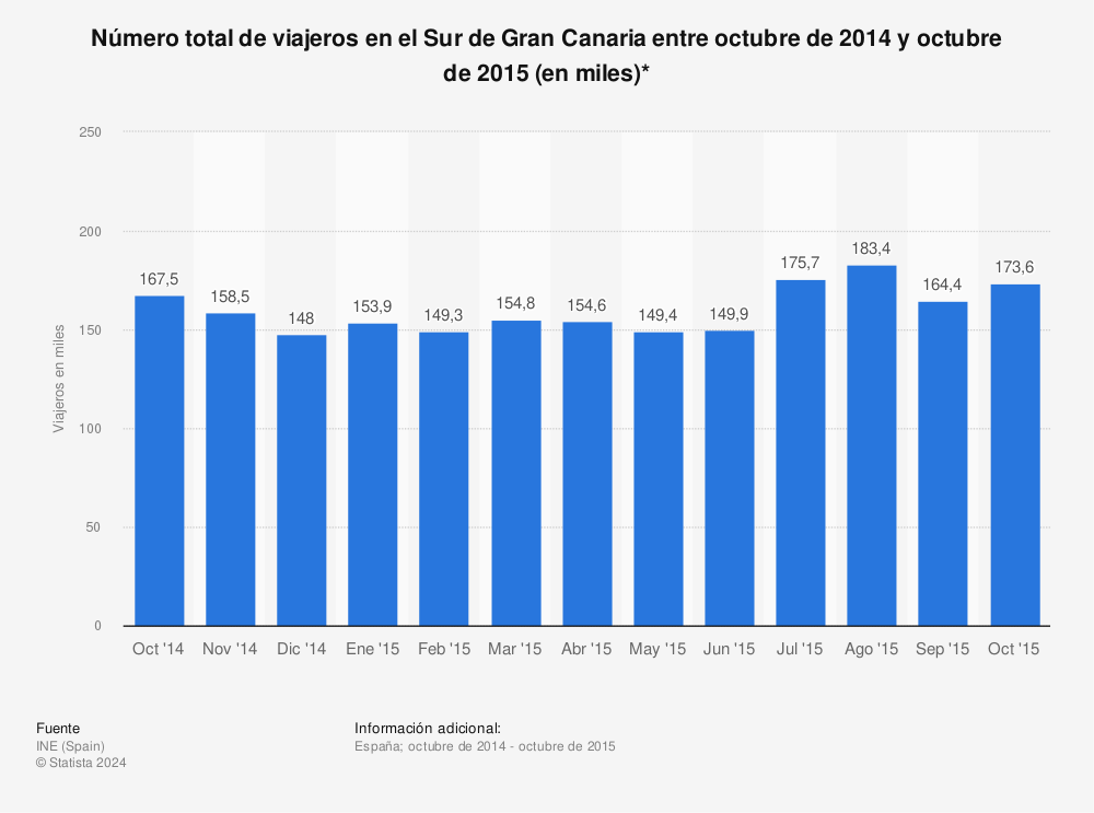 Estadística: Número total de viajeros en el Sur de Gran Canaria entre octubre de 2014 y octubre de 2015 (en miles)* | Statista