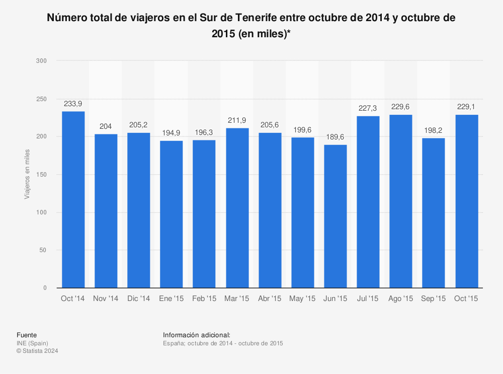 Estadística: Número total de viajeros en el Sur de Tenerife entre octubre de 2014 y octubre de 2015 (en miles)* | Statista