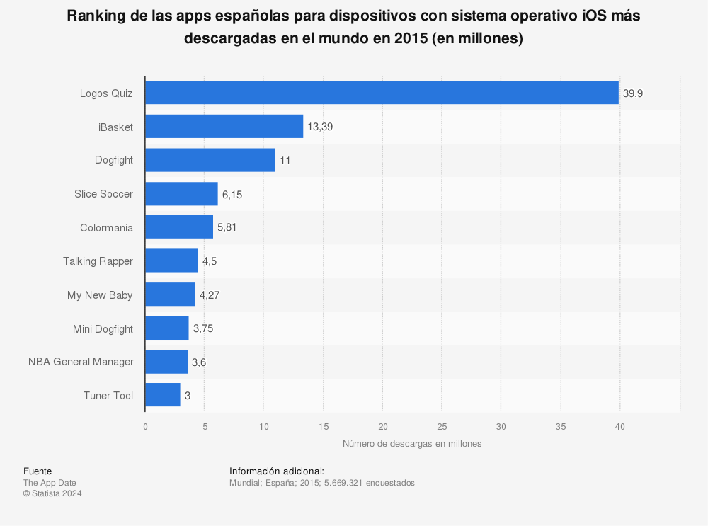 Estadística: Ranking de las apps españolas para dispositivos con sistema operativo iOS más descargadas en el mundo en 2015 (en millones) | Statista