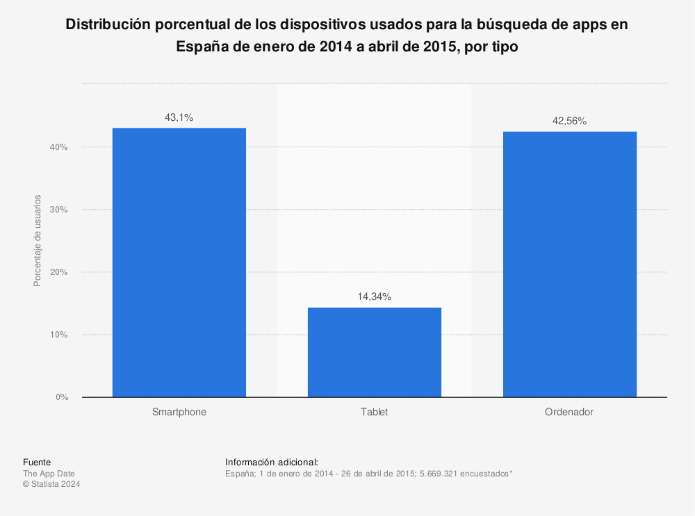 Estadística: Distribución porcentual de los dispositivos usados para la búsqueda de apps en España de enero de 2014 a abril de 2015, por tipo  | Statista