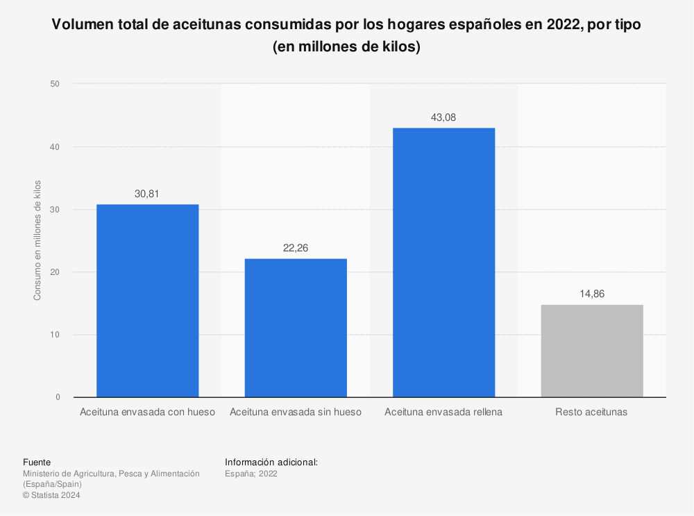 Estadística: Volumen total de aceitunas consumidas por los hogares españoles en 2020, por tipo (en millones de kilos) | Statista
