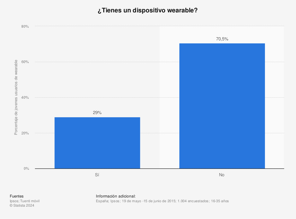 Estadística: ¿Tienes un dispositivo wearable? | Statista