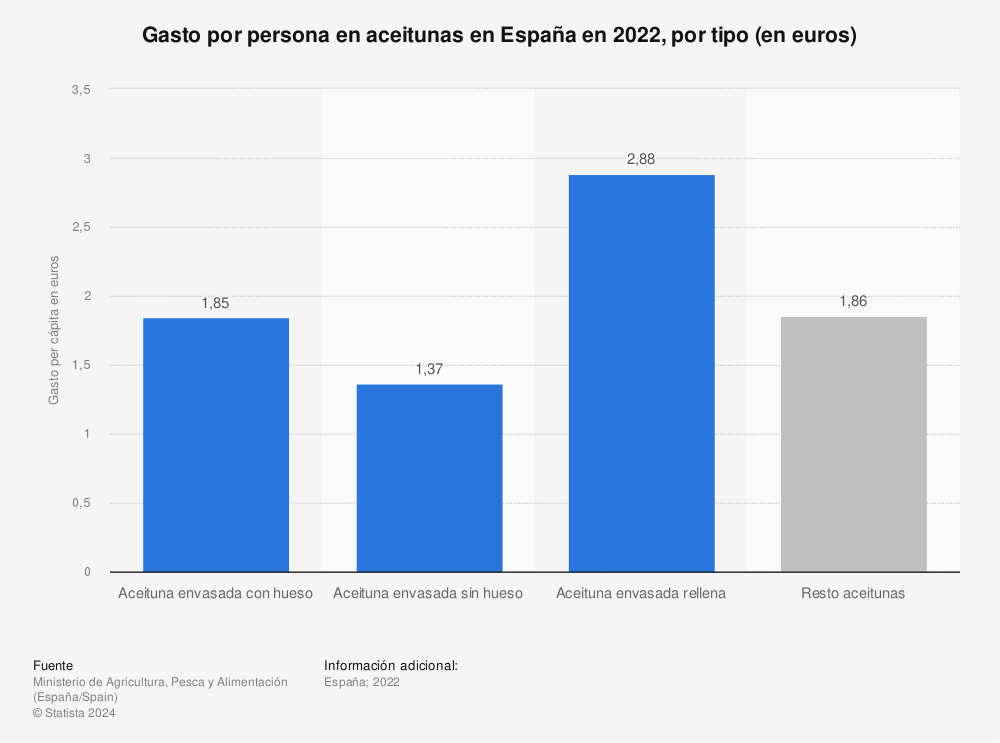 Estadística: Gasto por persona en aceitunas en España en 2020, por tipo (en euros) | Statista