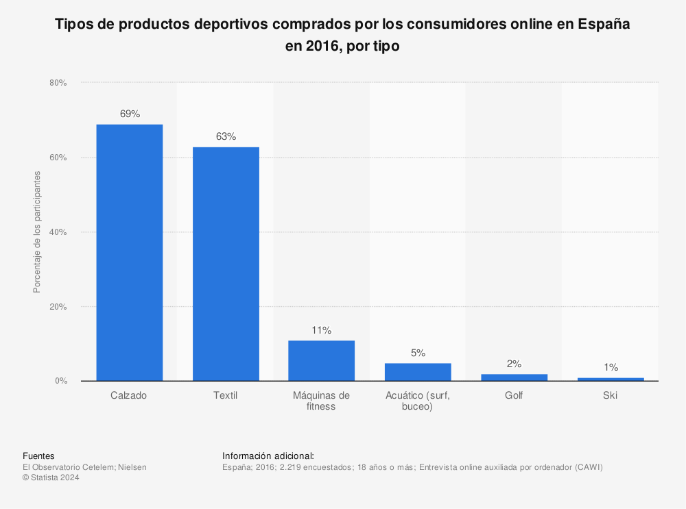 Estadística: Tipos de productos deportivos comprados por los consumidores online en España en 2016, por tipo | Statista