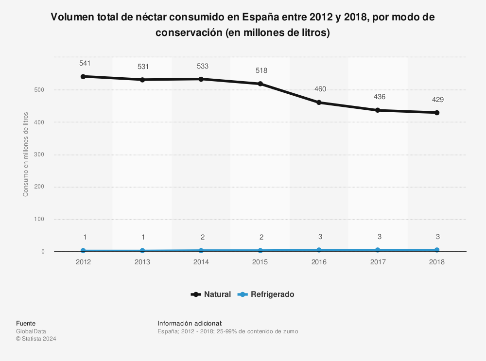 Estadística: Volumen total de néctar consumido en España entre 2010  y 2018, por modo de conservación (en millones de litros) | Statista