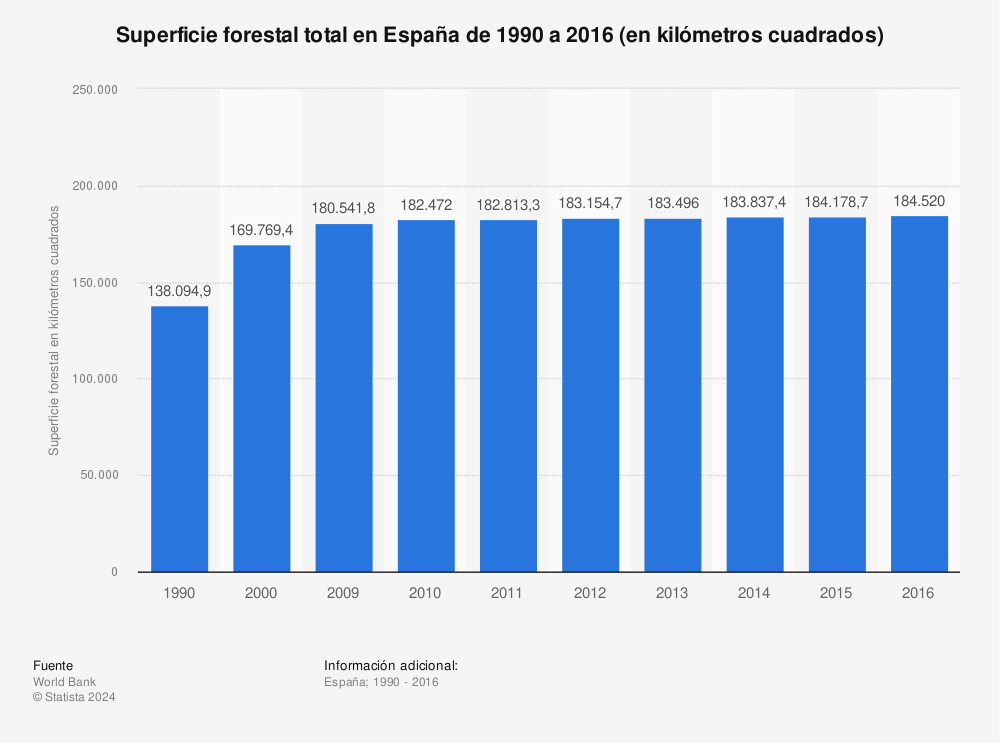 Estadística: Superficie forestal total en España de 1990 a 2016 (en kilómetros cuadrados) | Statista