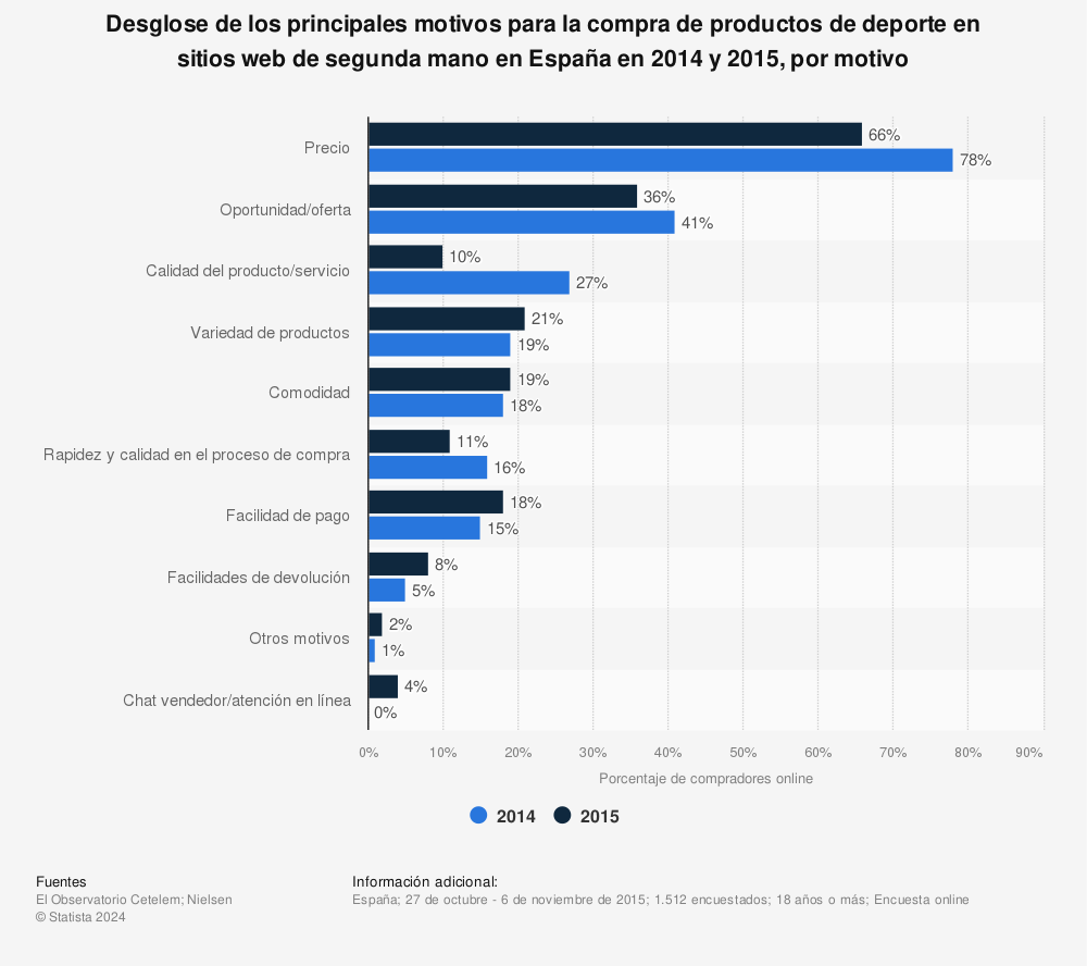 Estadística: Desglose de los principales motivos para la compra de productos de deporte en sitios web de segunda mano en España en 2014 y 2015, por motivo | Statista