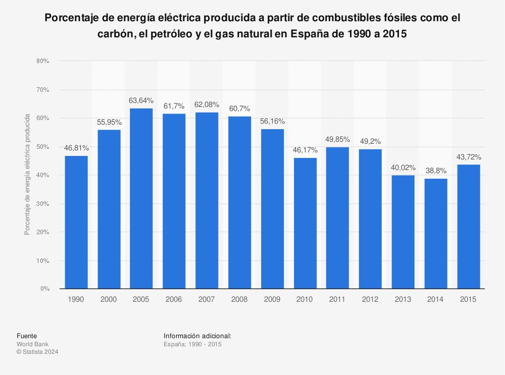 Estadística: Porcentaje de energía eléctrica producida a partir de combustibles fósiles como el carbón, el petróleo y el gas natural en España de 1990 a 2015 | Statista