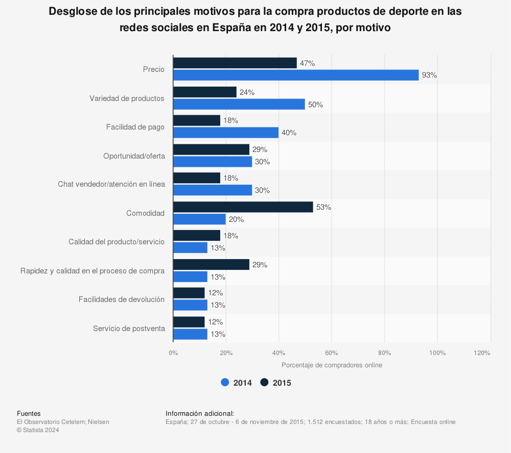 Estadística: Desglose de los principales motivos para la compra productos de deporte en las redes sociales en España en 2014 y 2015, por motivo | Statista