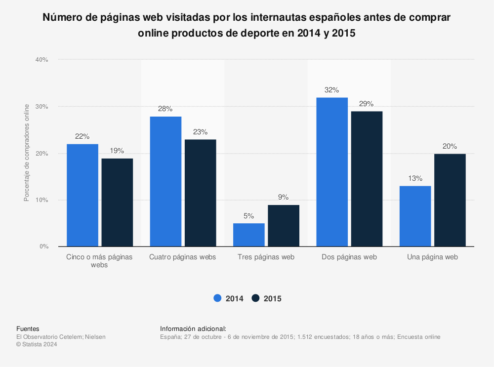 Estadística: Número de páginas web visitadas por los internautas españoles antes de comprar online productos de deporte en 2014 y 2015 | Statista