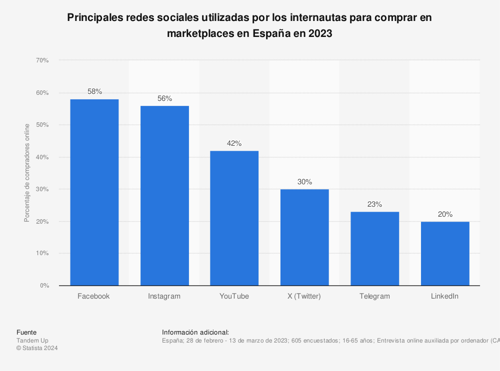 Estadística: Principales redes sociales utilizadas por los internautas para comprar online en España en 2021 | Statista
