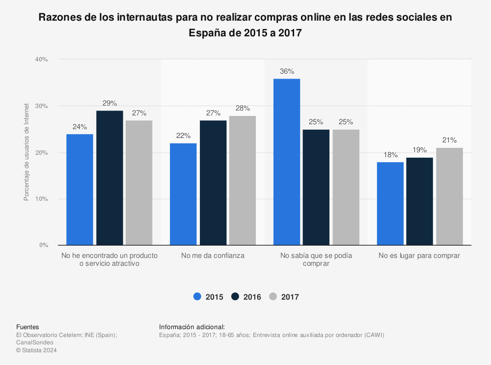 Estadística: Razones de los internautas para no realizar compras online en las redes sociales en España de 2015 a 2017 | Statista