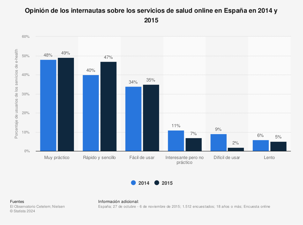 Estadística: Opinión de los internautas sobre los servicios de salud online en España en 2014 y 2015 | Statista