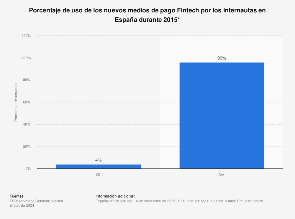 Estadística: Porcentaje de uso de los nuevos medios de pago Fintech por los internautas en España durante 2015* | Statista