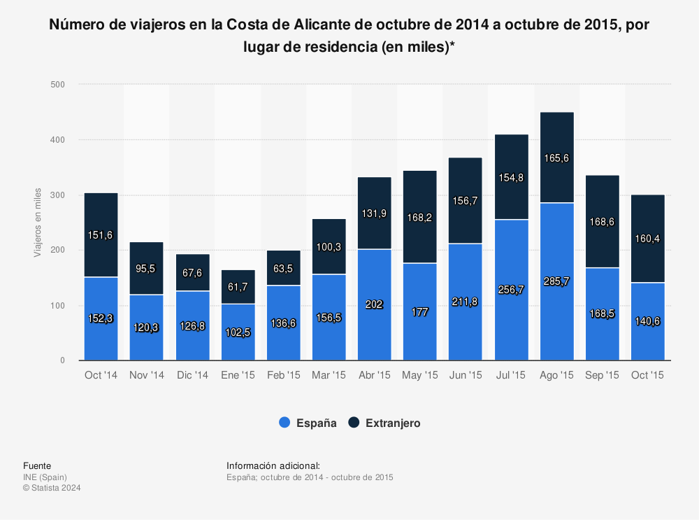 Estadística: Número de viajeros en la Costa de Alicante de octubre de 2014 a octubre de 2015, por lugar de residencia (en miles)* | Statista