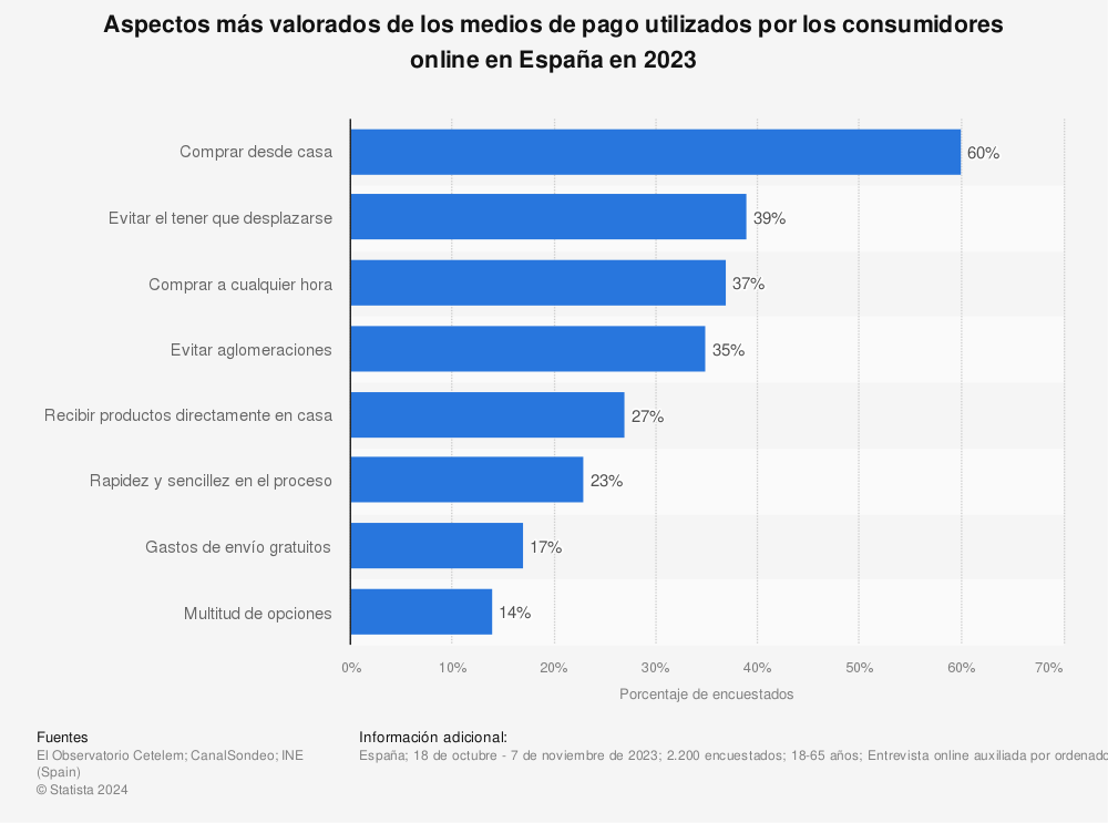 Estadística: Aspectos más valorados de los medios de pago utilizados por los consumidores online en España en 2022 | Statista