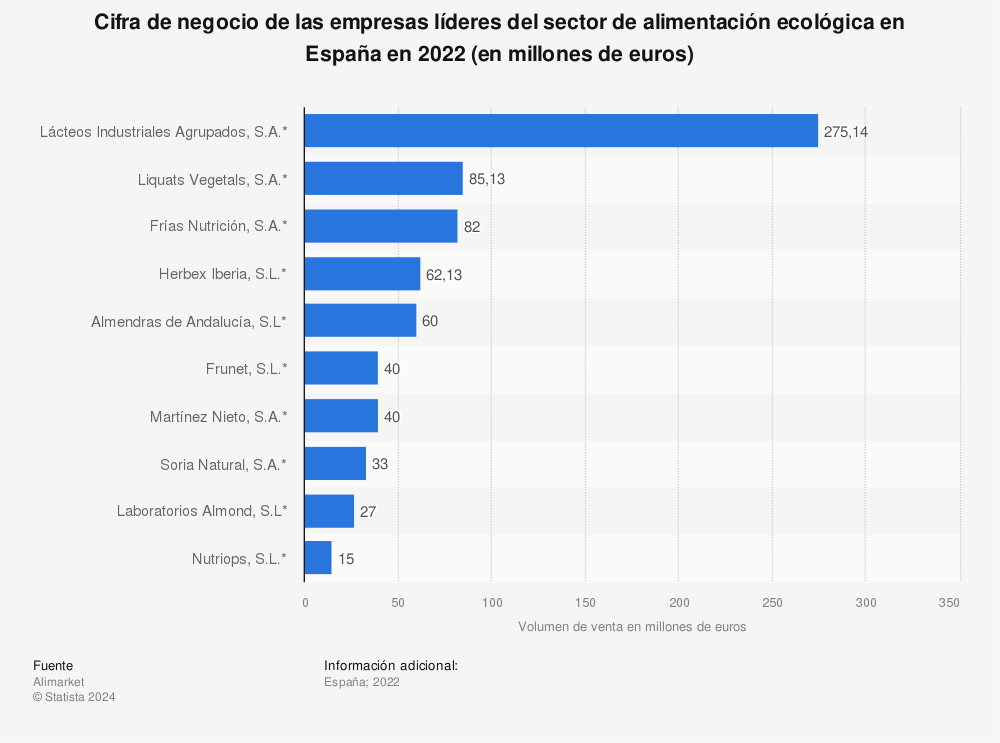 Estadística: Cifra de negocio de las empresas líderes del sector de alimentación ecológica en España en 2021 (en millones de euros) | Statista