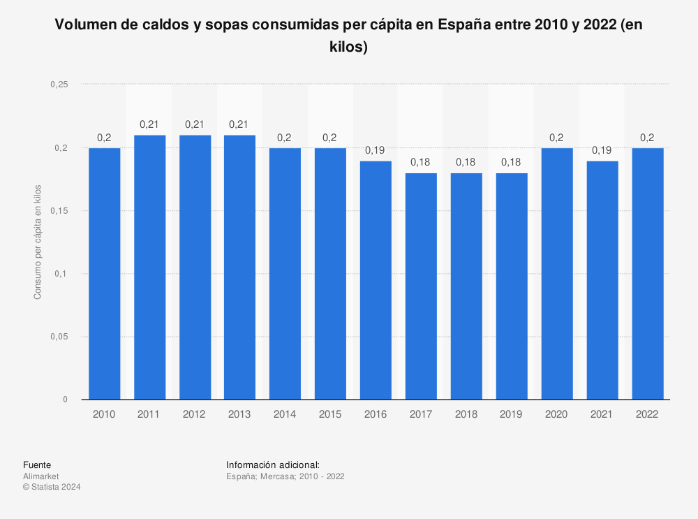 Estadística: Volumen de caldos y sopas consumidas per cápita en España entre 2010 y 2020 (en kilos) | Statista