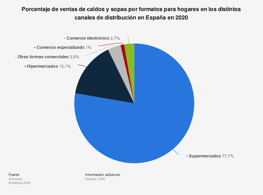 Estadística: Porcentaje de ventas de caldos y sopas por formatos para hogares en los distintos canales de distribución en España en 2020 | Statista