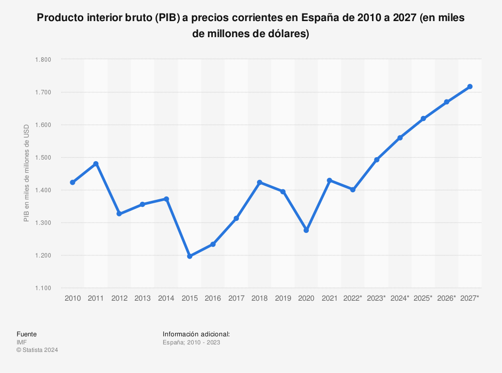 Estadística: Producto interior bruto (PIB) a precios corrientes en España de 2010 a 2028 (en miles de millones de dólares) | Statista
